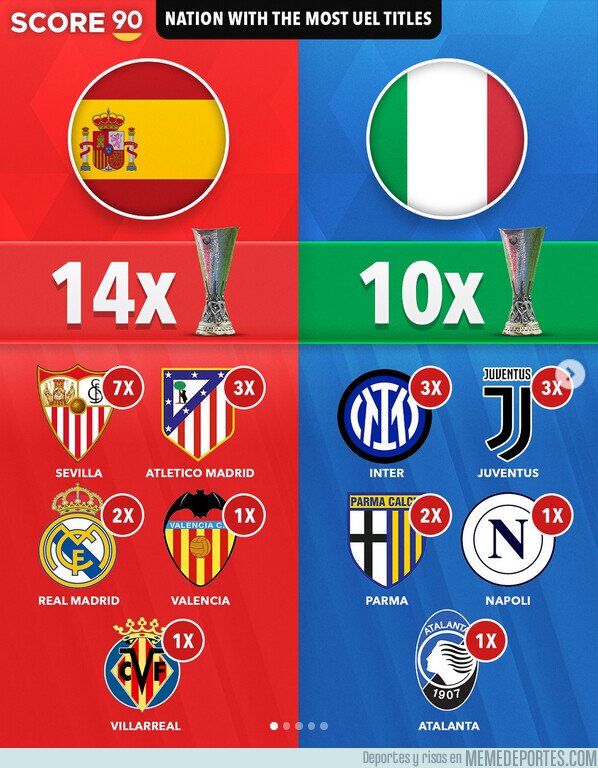 1210632 - Los países con más campeones de la Europa League