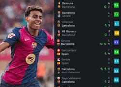 Enlace a La temporada de Lamine no tiene sentido