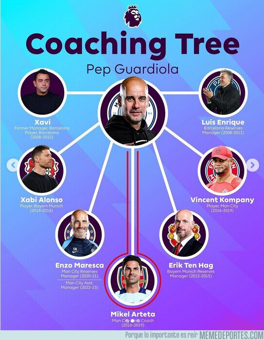 1210704 - El árbol genealógico de entrenadores de Pep
