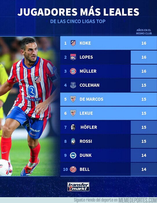 1210722 - Los jugadores más leales de las 5 grandes ligas