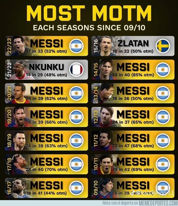 1211079 - Más premios a mejor del partido por temporada. Estaba loco