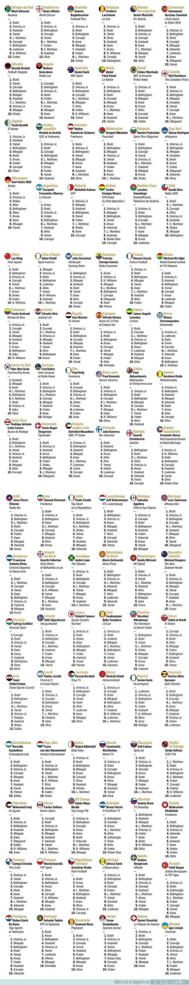 1212036 - La lista oficial de todos los votos al balón de oro
