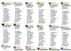 Enlace a La lista oficial de todos los votos al balón de oro