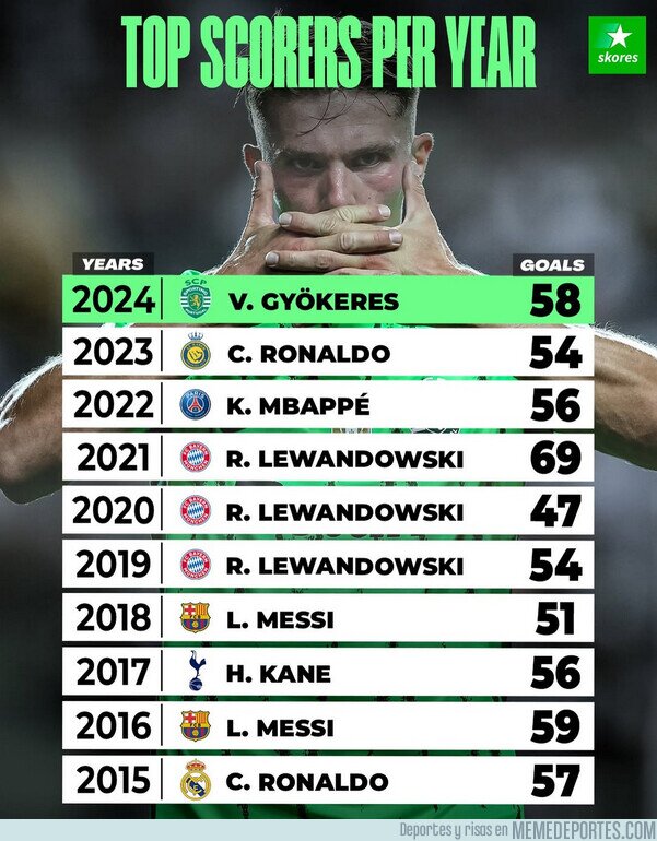 1212438 - Los máximos goleadores de cada año (hasta el momento)