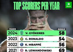 Enlace a Los máximos goleadores de cada año (hasta el momento)