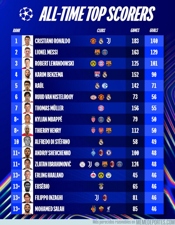 1213093 - Los máximos goleadores de la historia de la Champions