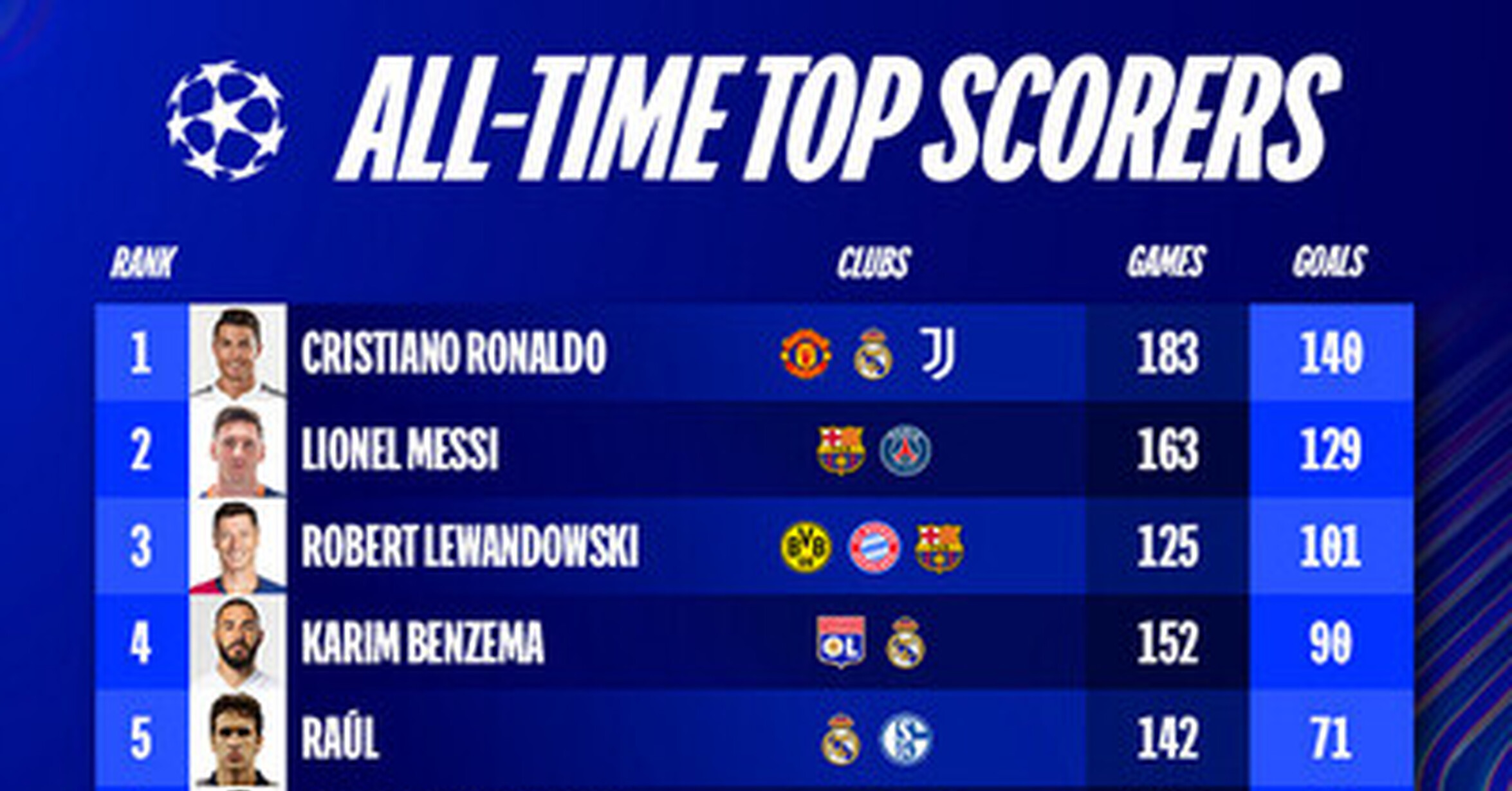 [ MEMEDEPORTES ] Los máximos goleadores de la historia de la Champions