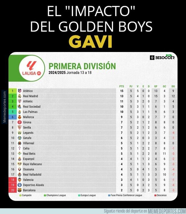 1213226 - El campeón de liga en octubre, desciende en diciembre