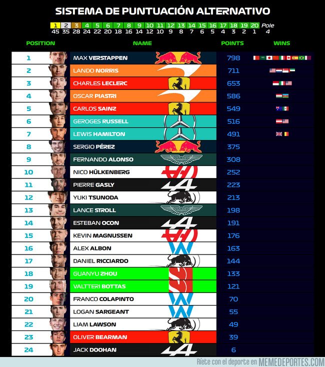 1213329 - El campeonato 2024 de Fórmula 1 con un sistema de puntuación similar a la IndyCar