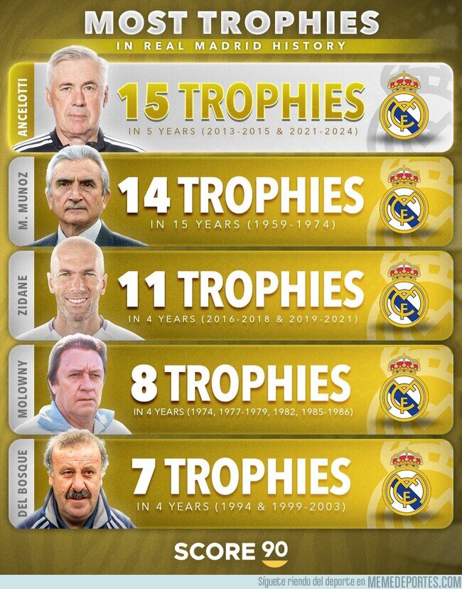 1213342 - Los entrenadores más laureados de la historia del Madrid