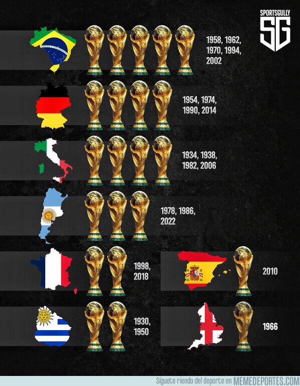 1213442 - La lista de ganadores de Mundiales