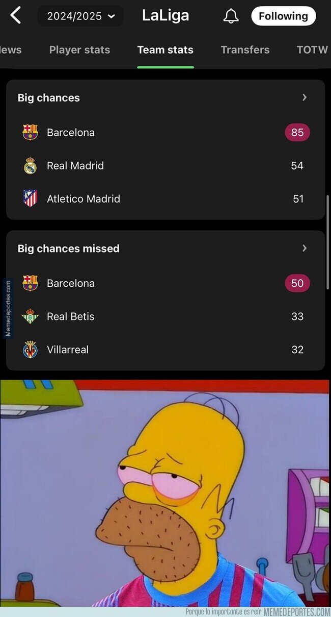 1213483 - El Barcelona es el equipo con más chances desperdiciadas de España. Casi el doble que el segundo.