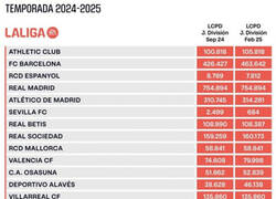 Enlace a LaLiga publica los límites salariales de esta temporada