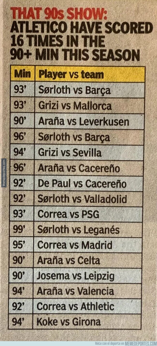 1216627 - El Atlético ha anotado 16 goles tras el minuto 90