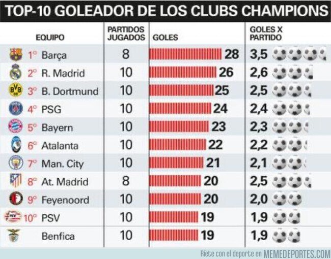 1216871 - El Barça es el equipo más goleador de la Champions con 2 partidos menos