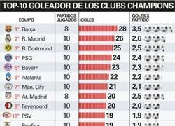 Enlace a El Barça es el equipo más goleador de la Champions con 2 partidos menos