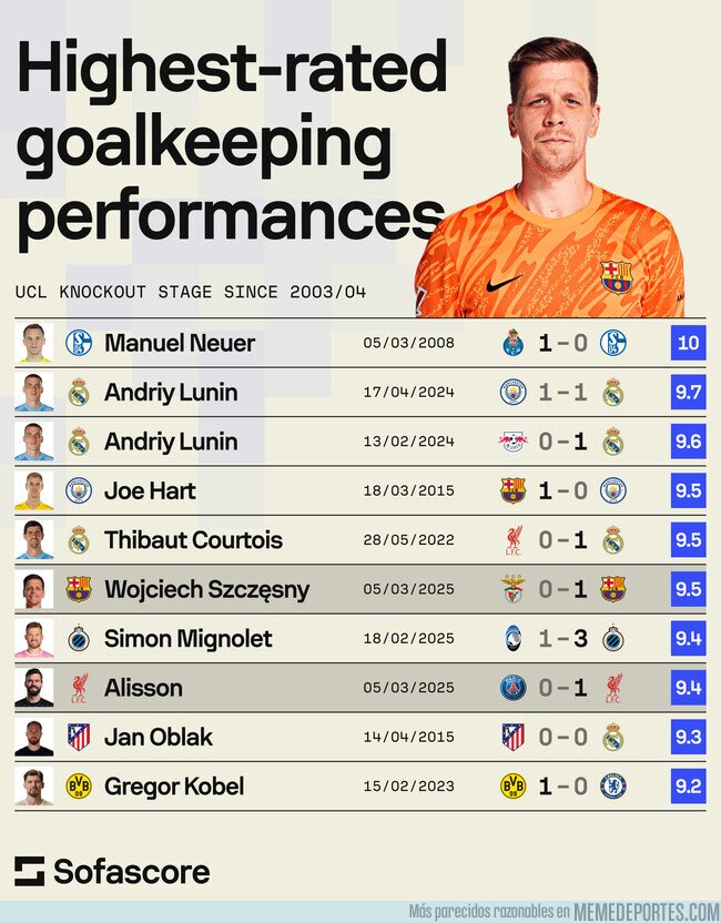 1216977 - Szczesny y Alisson tuvieron en la misma noche 2 de las 10 mejores actuaciones en Champions según Sofascore