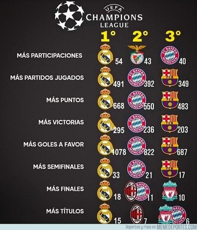 1216996 - El claro dominador del fútbol europeo es el Barça, le sigue de lejos el Real Madrid
