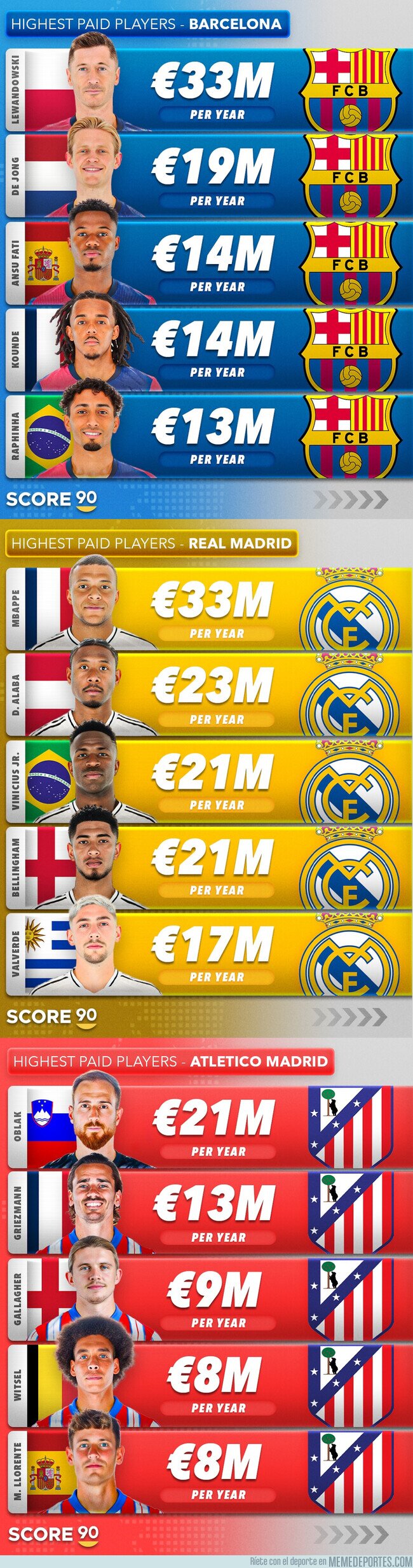 1217128 - Los jugadores mejor pagados de Barça, Madrid y Atleti