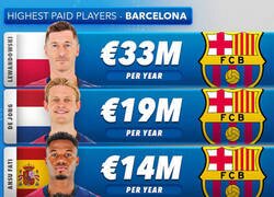 Enlace a Los jugadores mejor pagados de Barça, Madrid y Atleti