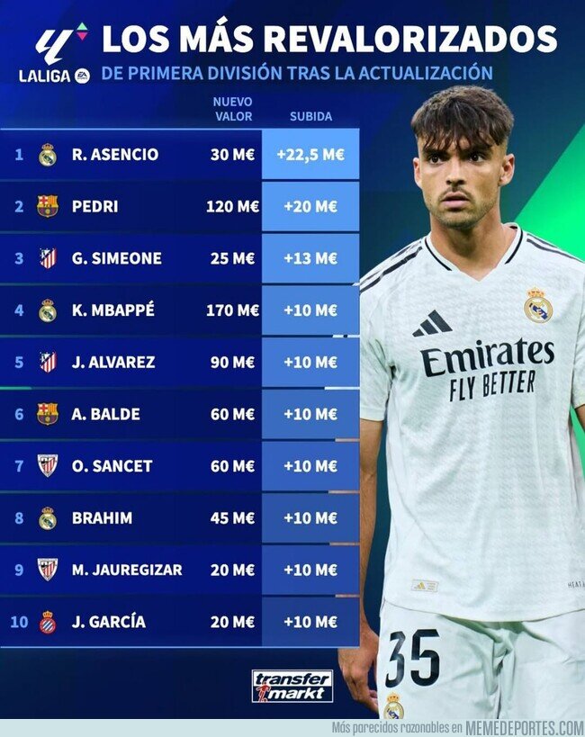 1218147 - Los jugadores más revalorizados de LaLiga por Transfermarkt