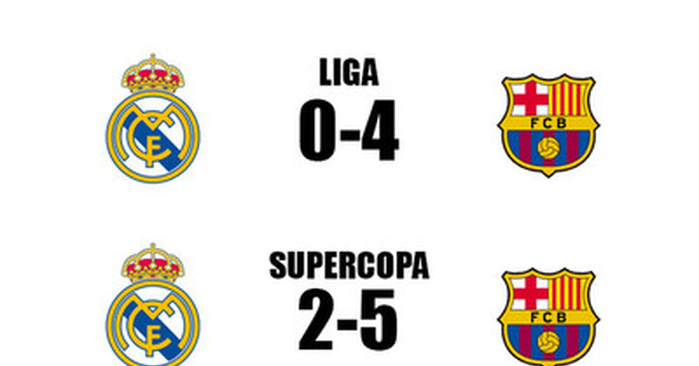 Ni un solo partido ha ganado el Madrid al Barcelona esta temporada