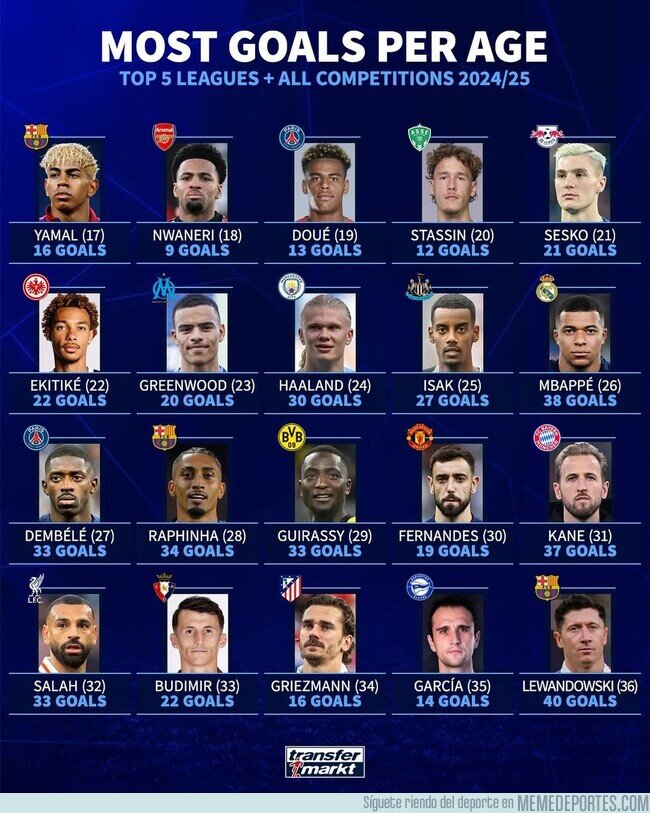 1222141 - Los jugadores más goleadores por edad de las 5 grandes ligas