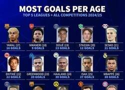 Enlace a Los jugadores más goleadores por edad de las 5 grandes ligas