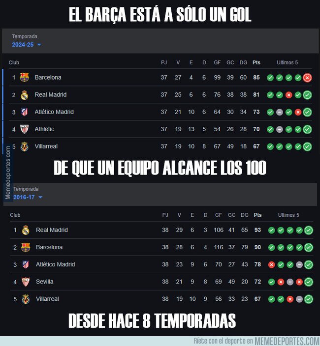 1222250 - Y han marcado en todos sus partidos desde noviembre!