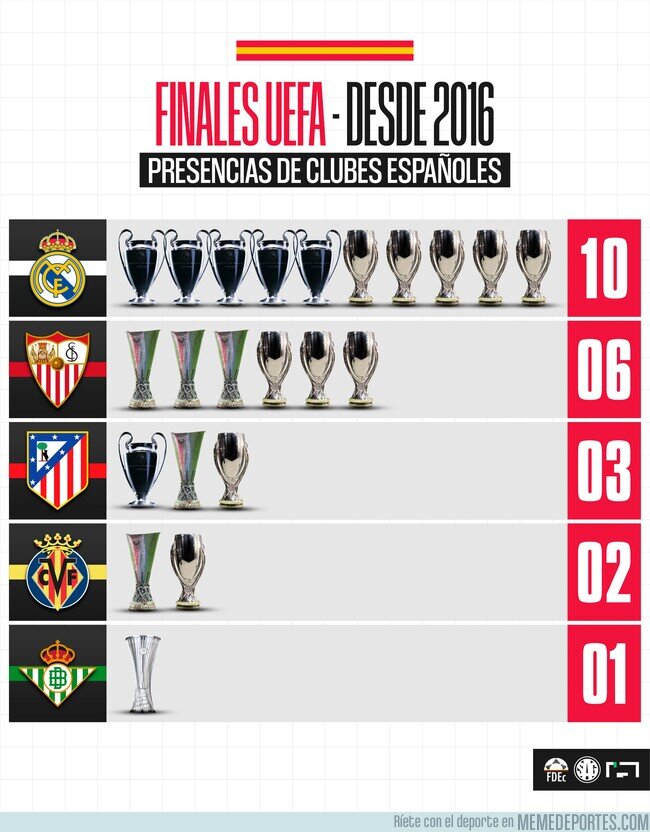 1222327 - El claro dominador del fútbol Europeo 