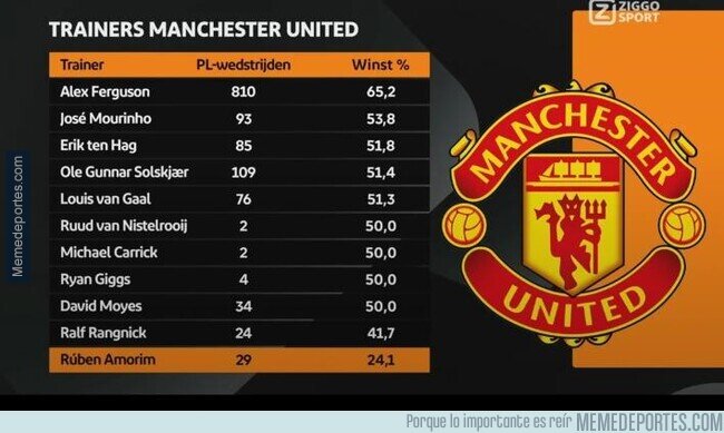 1228519 - Desde la salida de Ferguson ningún entrenador del United ha superado el 54% de efectividad