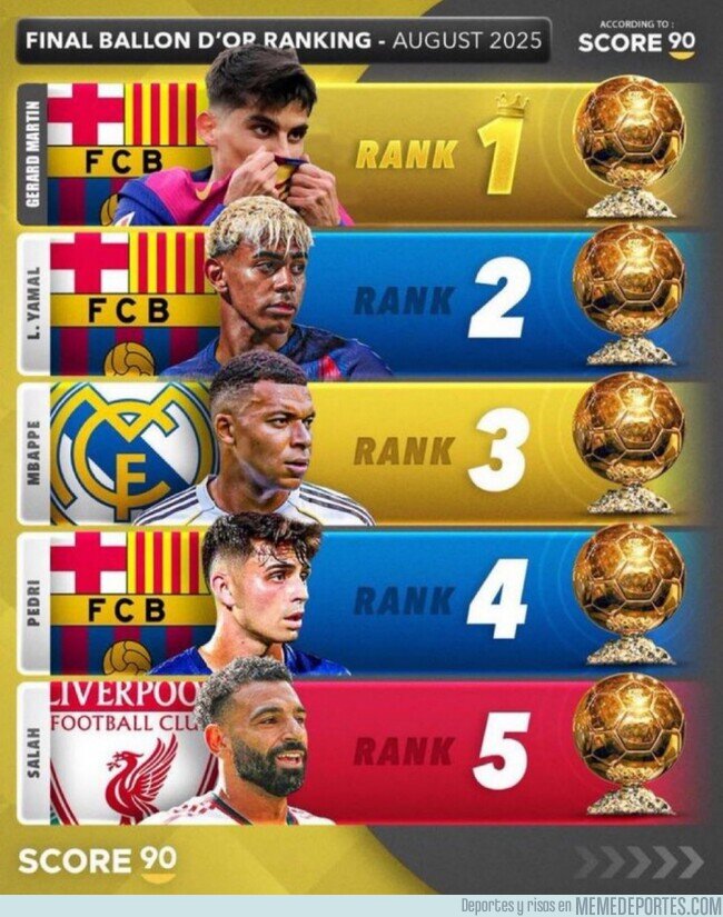 1229856 - Actualizado el ránking para el Balón de Oro
