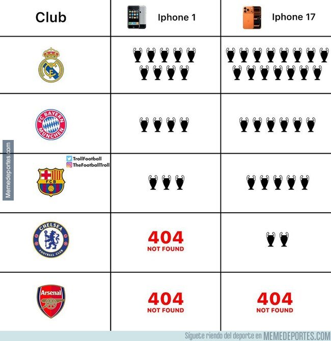 1230217 - Las Champions desde el primer iPhone hasta el último