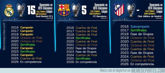 1230925 - Muy mal el  Madrid, solo ha ganado el 50% de las Champions estos últimos años