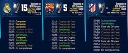 Enlace a Muy mal el  Madrid, solo ha ganado el 50% de las Champions estos últimos años