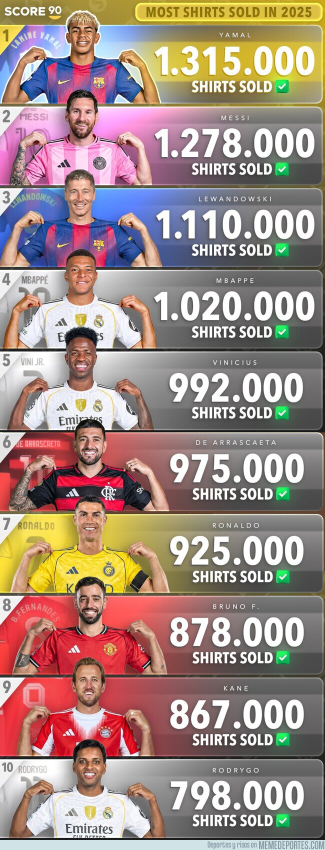 1233285 - Los jugadores que más camisetas venden en el mundo