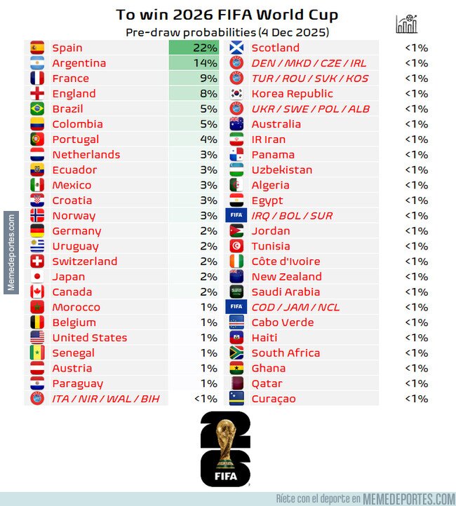 1233511 - Estas son las probabilidades de ganar el mundial según Football Meets Data