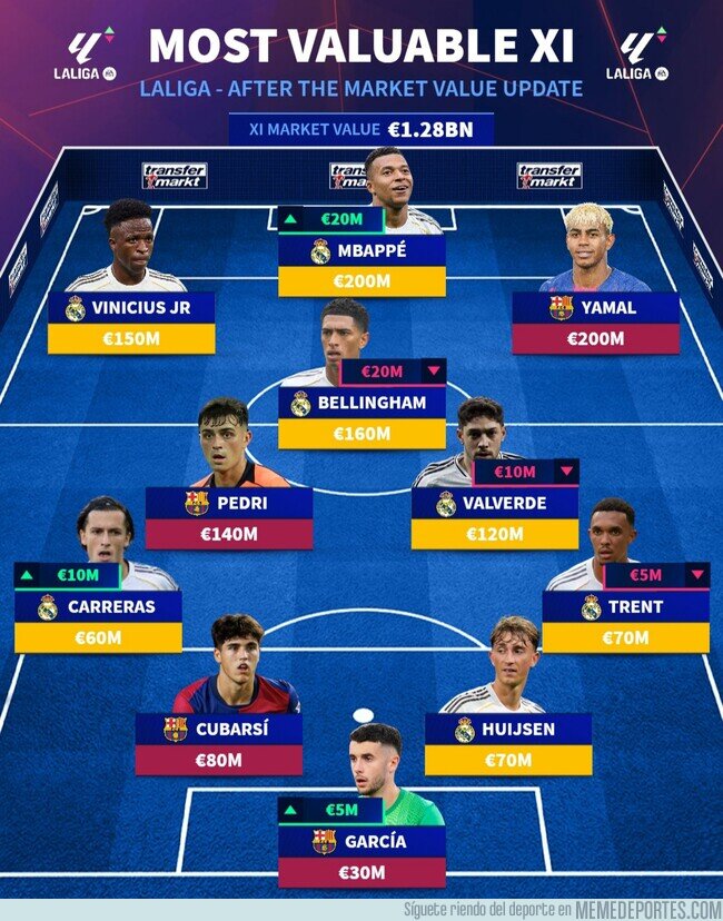 1233808 - El 11 más valioso de LaLiga tras la actualización de Transfermarkt