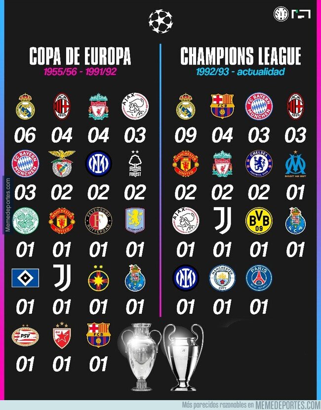 1234135 - El claro dominador del fútbol europeo es el Barcelona, le sigue el Madrid de lejos