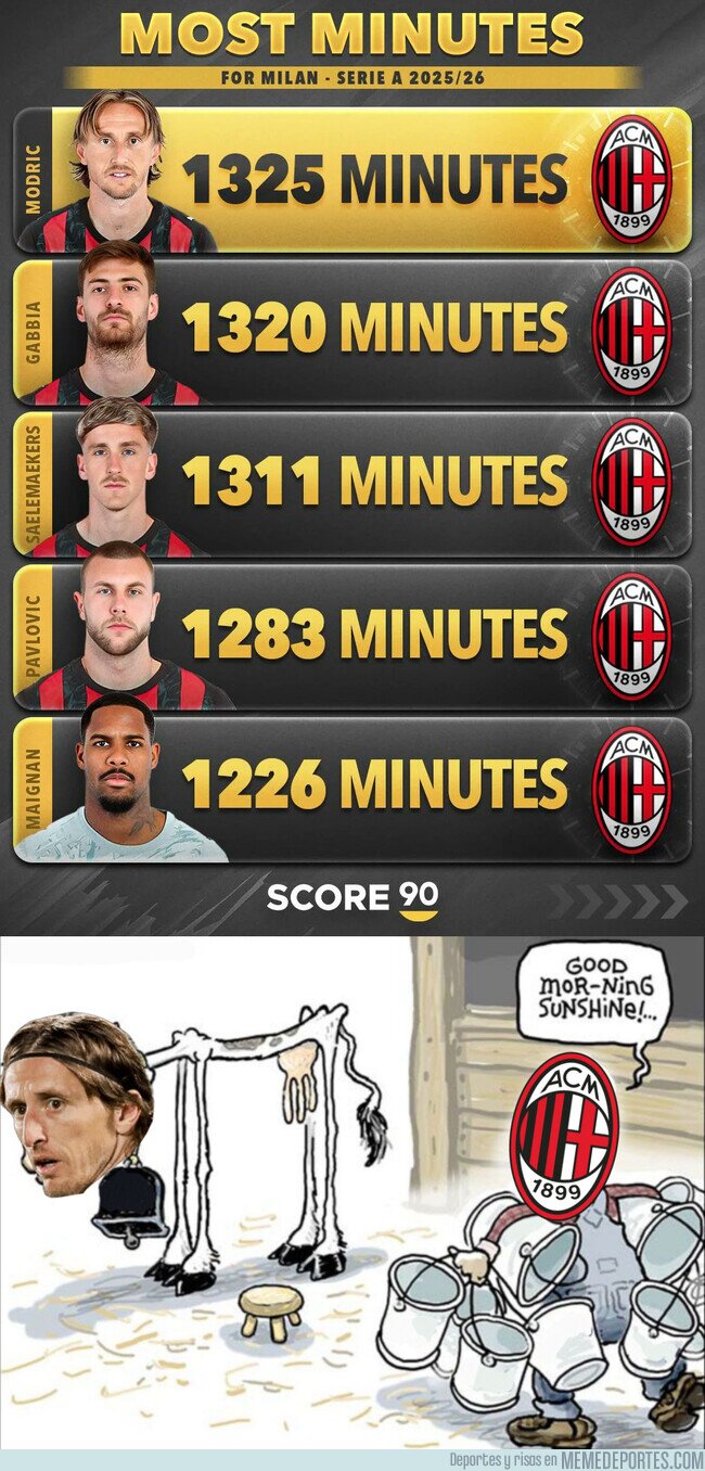 1234224 - El jugador con más minutos del Milan tiene casi 40 años