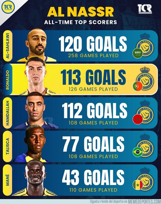 1234535 - Cristiano va camino de ser el máximo goleador de Al Nassr