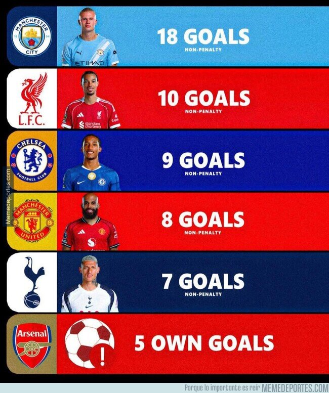 1235990 - Así está el pichichi de la Premier