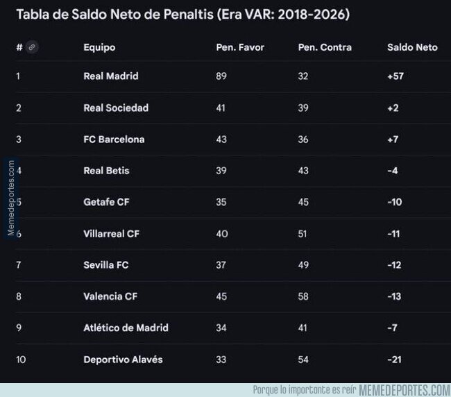 1236414 - El Madrid tambien es lider acá: