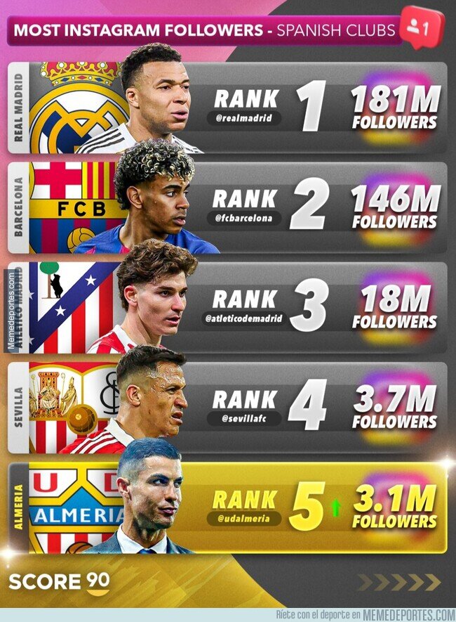 1237093 - El Almería es el 5º club español con más seguidores después de que Cristiano lo comprara