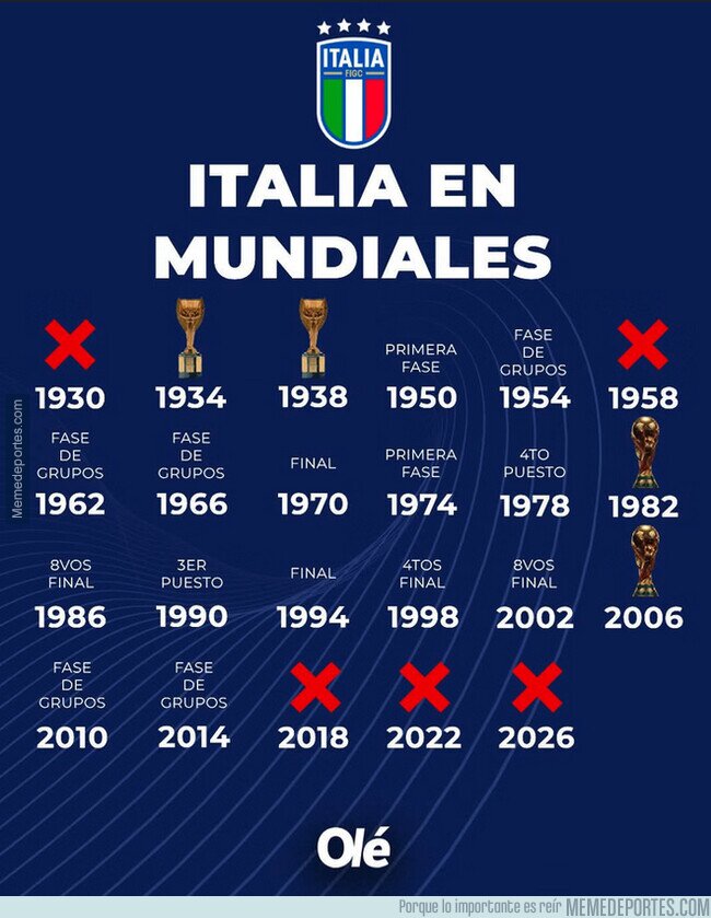 1238162 - La historia de Italia en los Mundiales