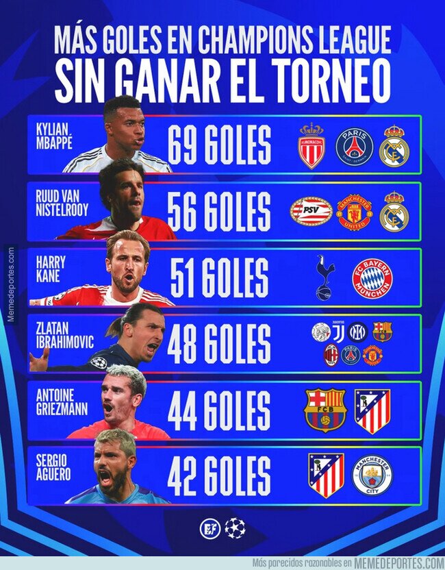 1238967 - Los máximos goleadores de la Champions que nunca la ganaron