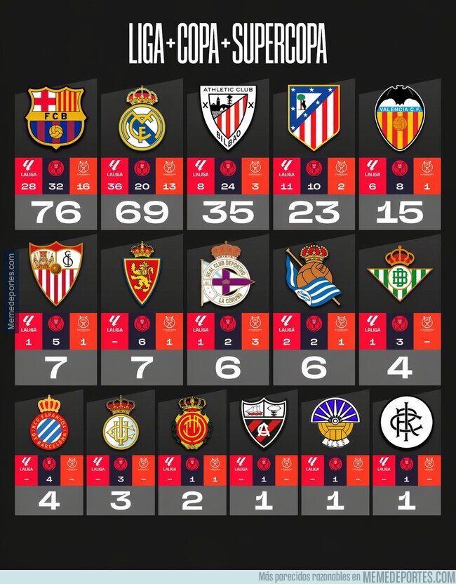 1239101 - Palmarés histórico de titulos nacionales de España