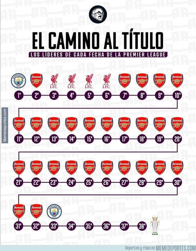 1239179 - Estos fueron los líderes de la Premier durante la temporada. Increíble lo del Arsenal.