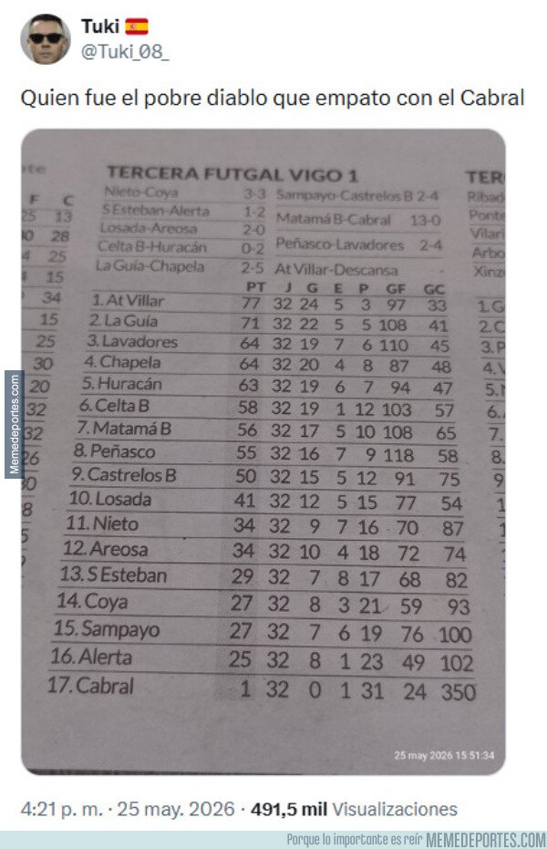 1240584 - 350 goles en contra en 32 partidos... Por @Tuki_08_
