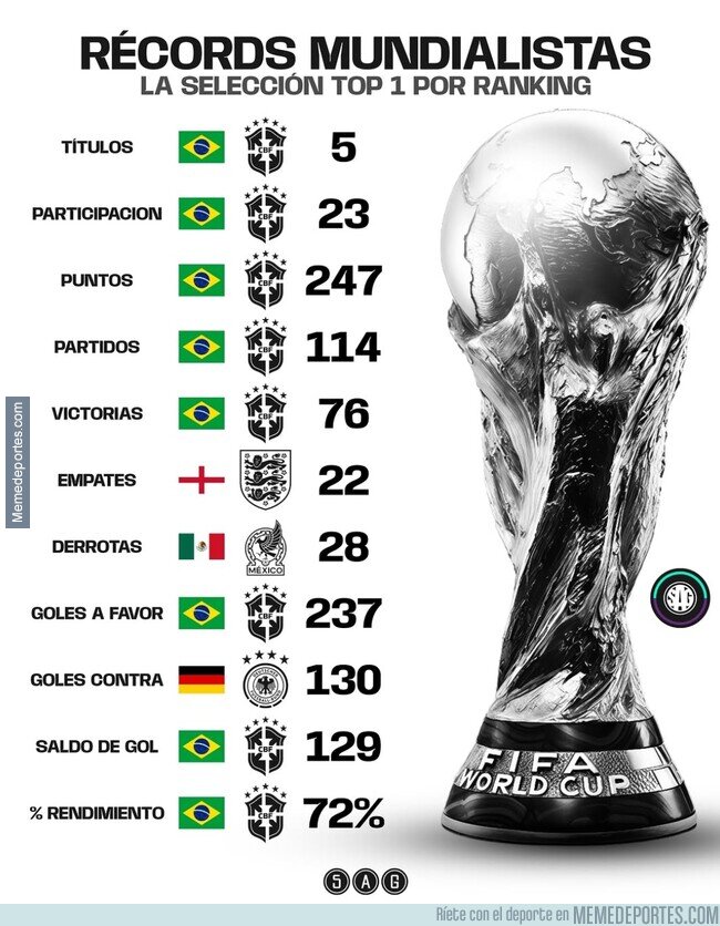 1240891 - Récord mundialistas que deberías saber, por @sag.futbol